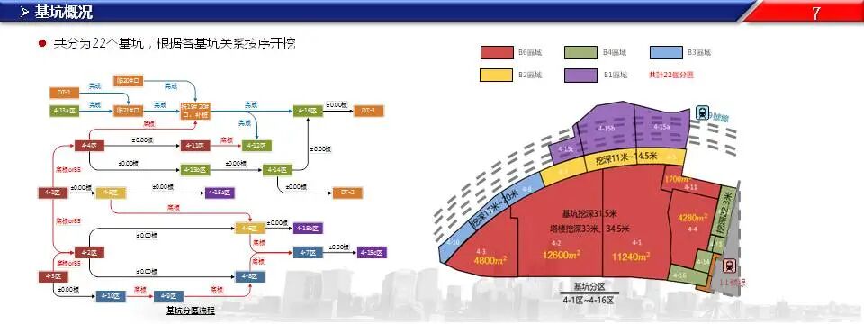 超深基坑工程施工關鍵技術，76頁PPT可下載！的圖6