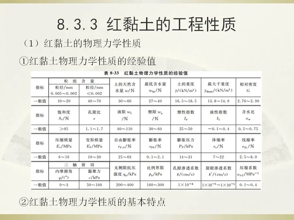 6種特殊土地基處理講義的圖43