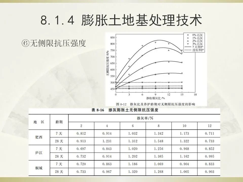 6種特殊土地基處理講義的圖19