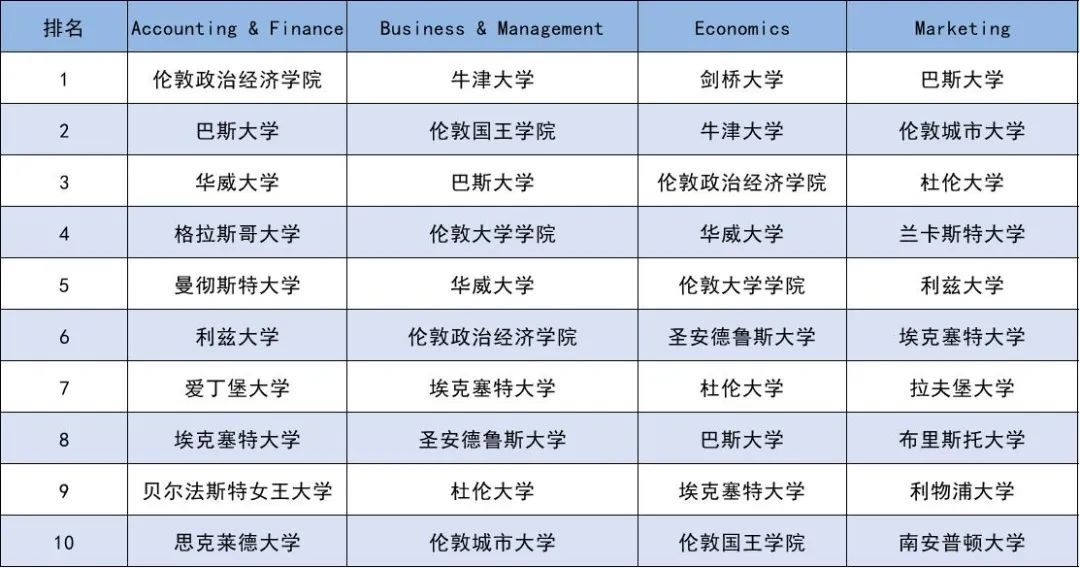 商科专业英国本土认可大学top10!这所学校杀疯了!