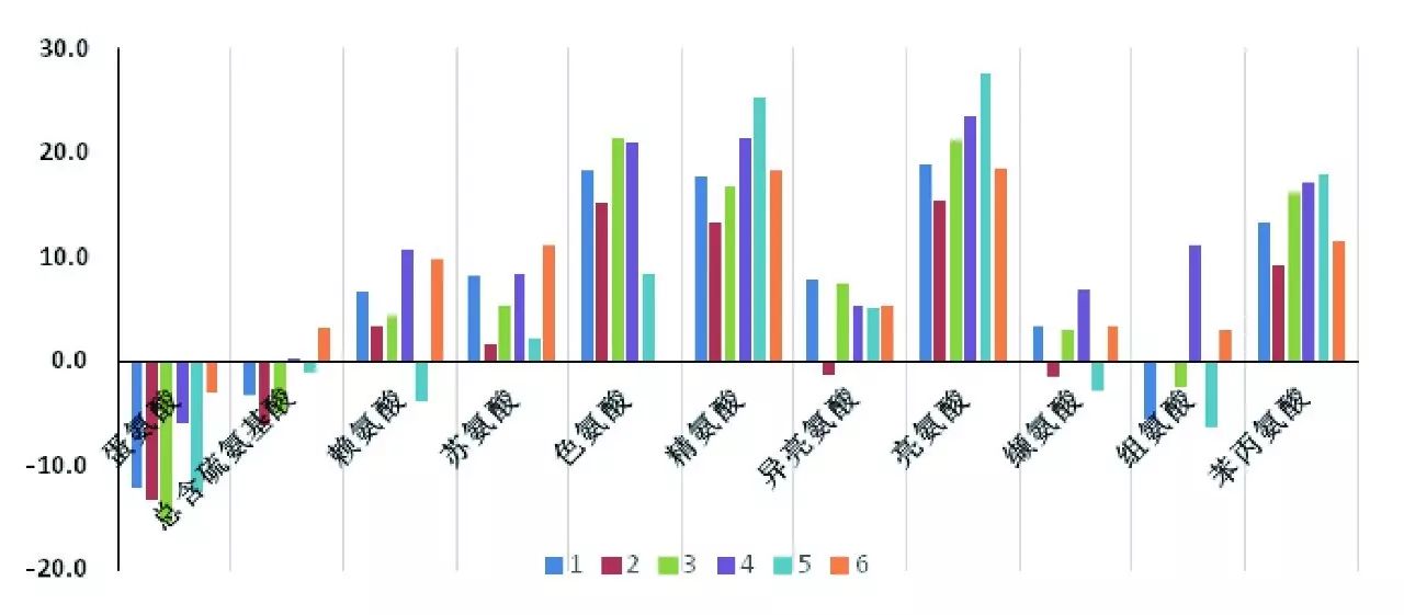 图2,与已有的文献报道的必需氨基酸水平的差异性分析)