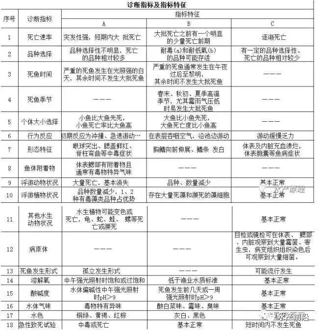 干货 秋季急性死鱼原因大剖析 黄骨鱼通 微信公众号文章阅读 Wemp