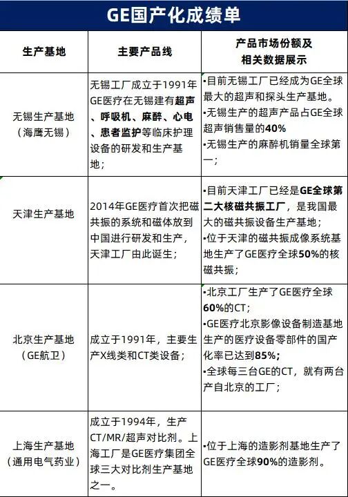 ge呼吸机怎么样30年深耕！GE医疗“国产化”走到哪一步了？_https://www.jmylbn.com_新闻资讯_第7张