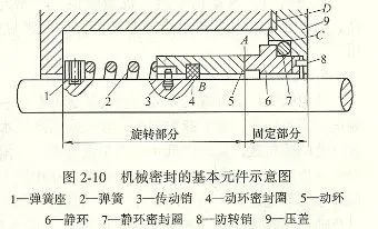 泵机械密封失效常见形式的图1