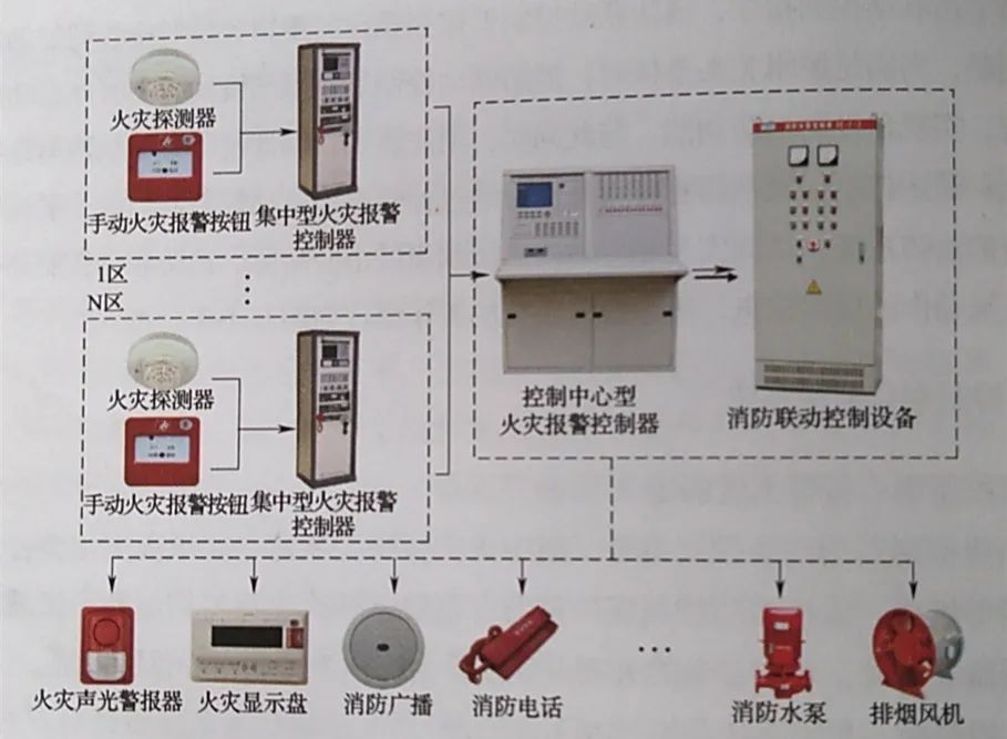 控制中心型火災報警控制器,消防聯動控制系統等組成,且包含兩個及兩個