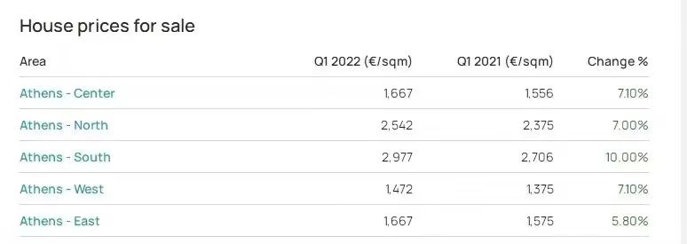 希腊房产十年暴涨，这四大投资区域你一定要知道！