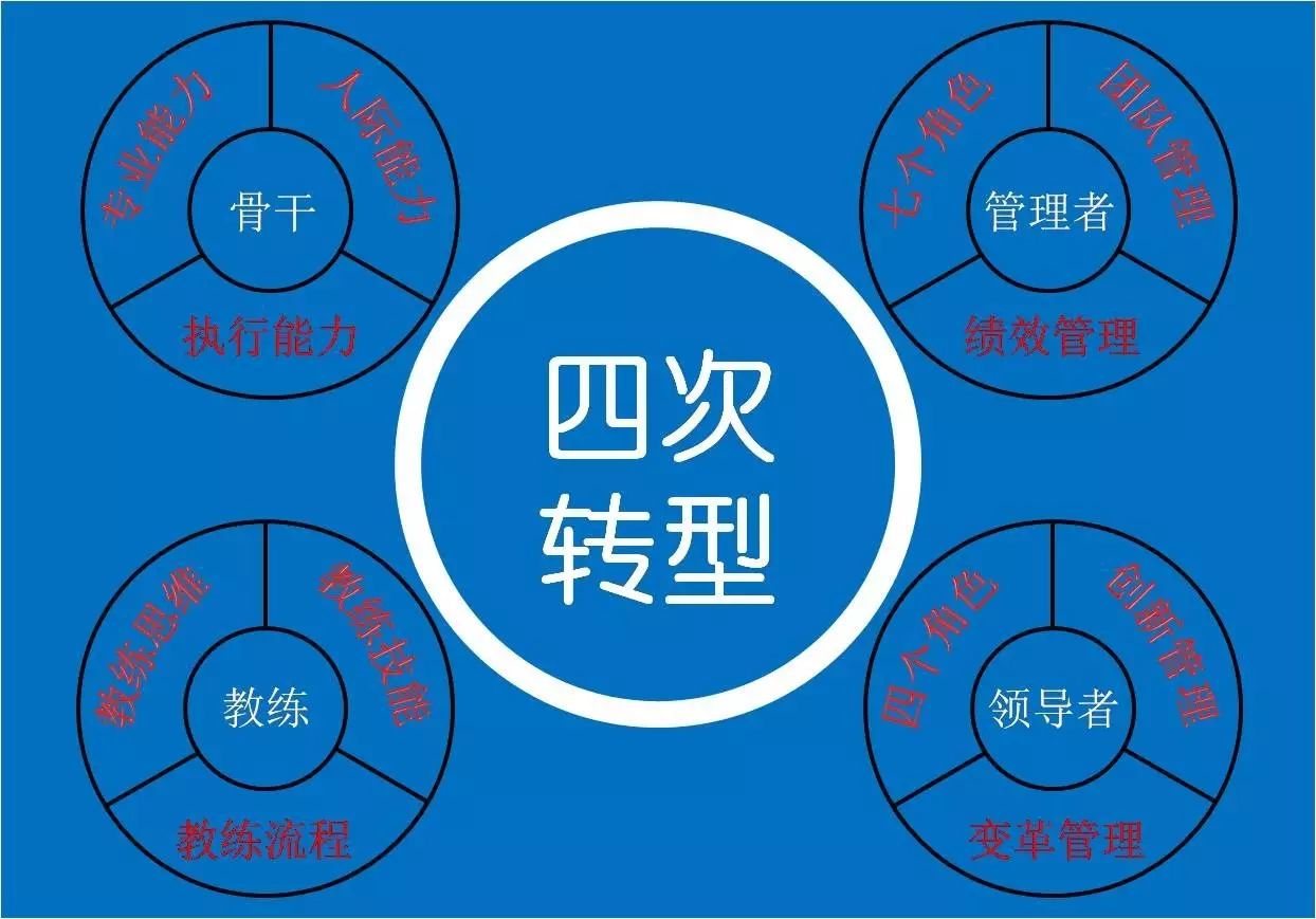 四次转型:职业经理人的角色能力路线图