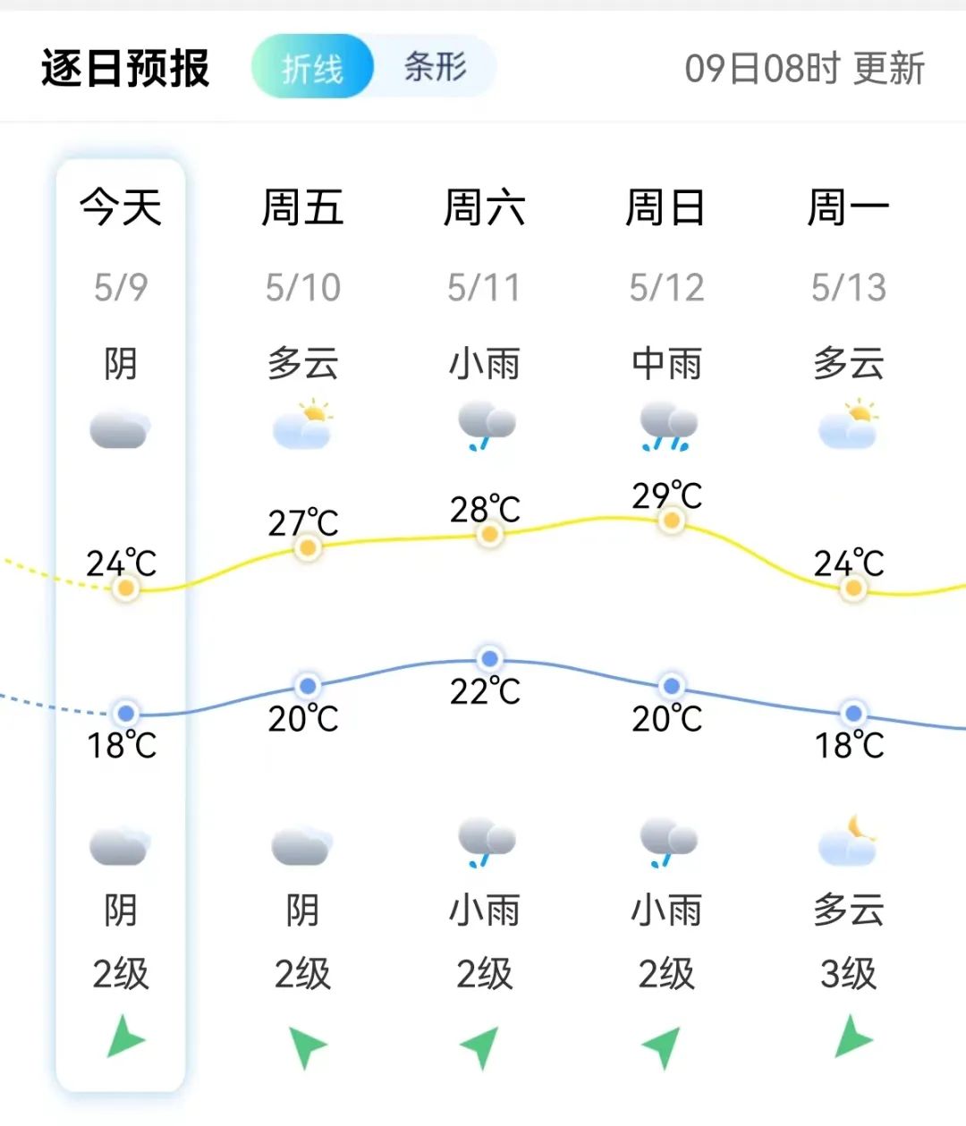 2024年05月09日 莆田天气