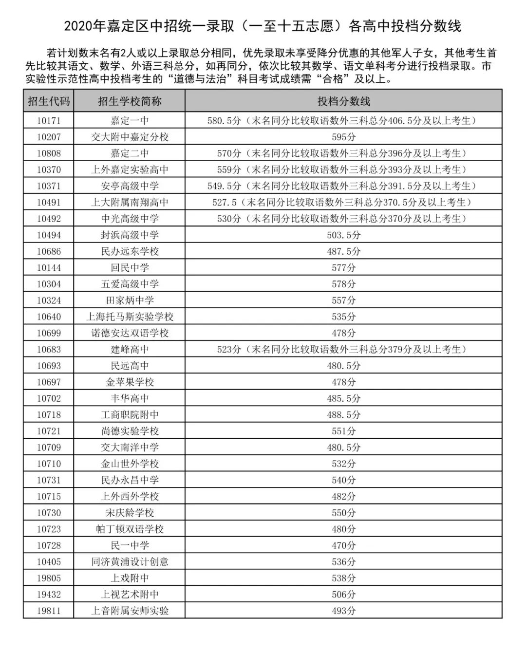 2020年嘉定區高中錄取投檔分數線公佈最低470分最高595分