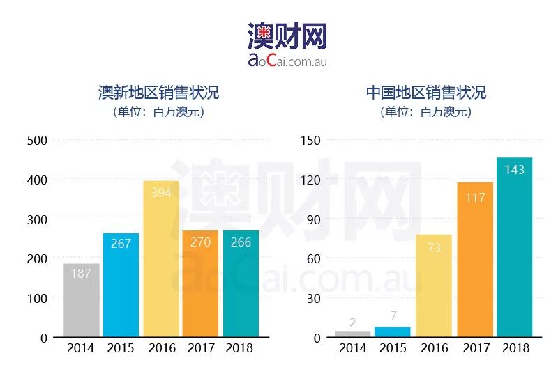 中国市场“雄风重振”，澳保健品巨头Blackmores揭亮眼财报，利润大涨18.6%（组头） - 2
