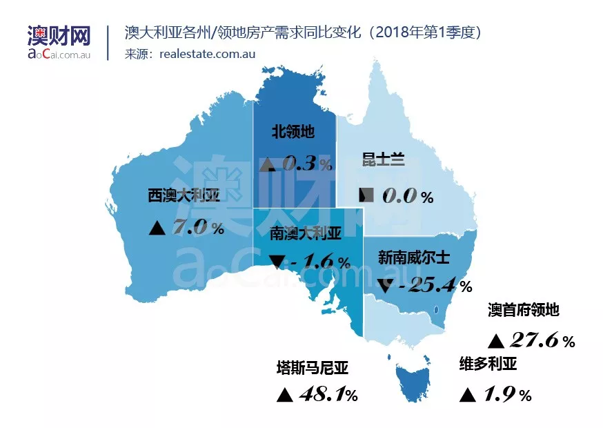 澳洲各地房产市场进一步分化，悉尼由热转冷迹象明显 - 2