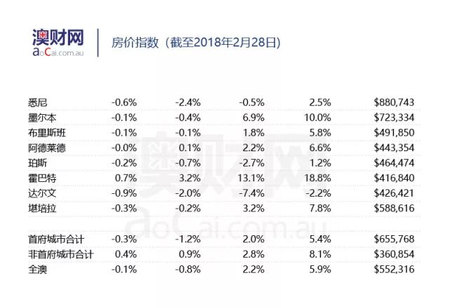 澳洲房价出现“五连跌”，2月房价指数新鲜出炉 - 3