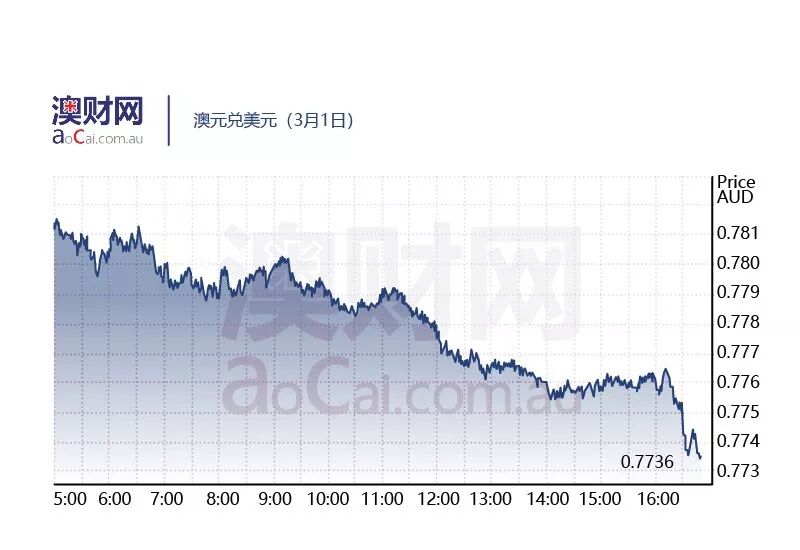 每日澳财 | 惊愕！2017年澳洲加密货币诈骗案逾1200例 - 3