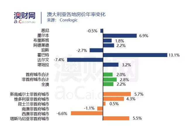 澳洲房价出现“五连跌”，2月房价指数新鲜出炉 - 4