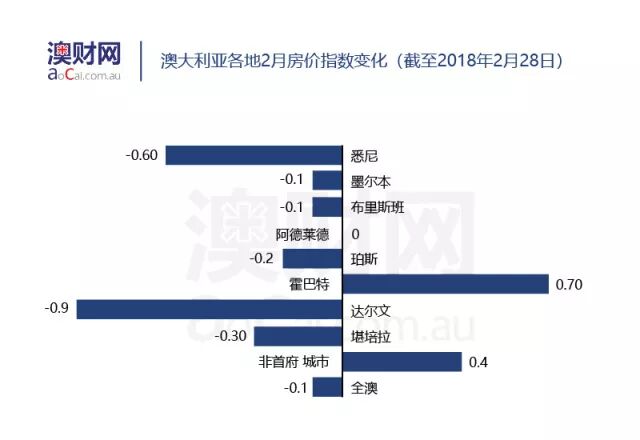 澳洲房价出现“五连跌”，2月房价指数新鲜出炉 - 2