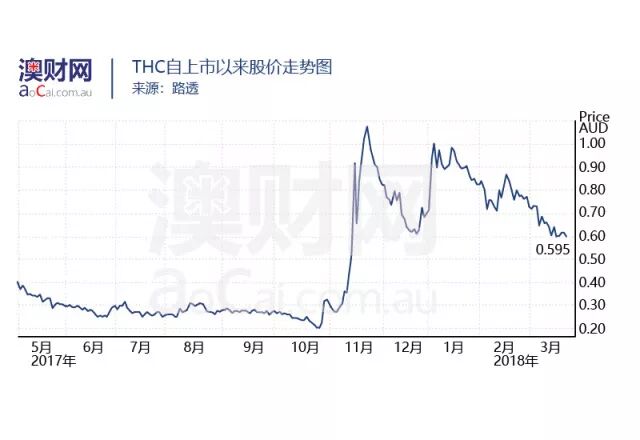 探索澳洲大麻行业，领略行业资本动态——澳洲大麻行业报告 - 11