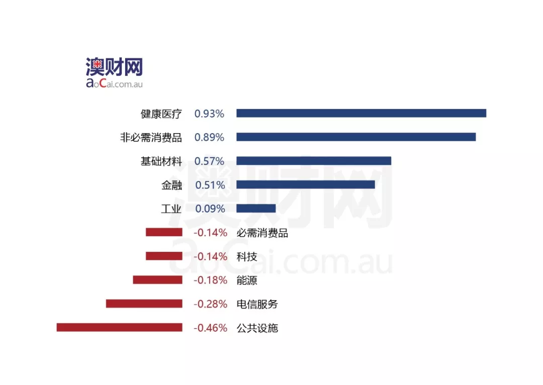 每日澳财 | 中国留学生放弃赴澳学习人数增加，澳洲大学或将面临危机 - 2