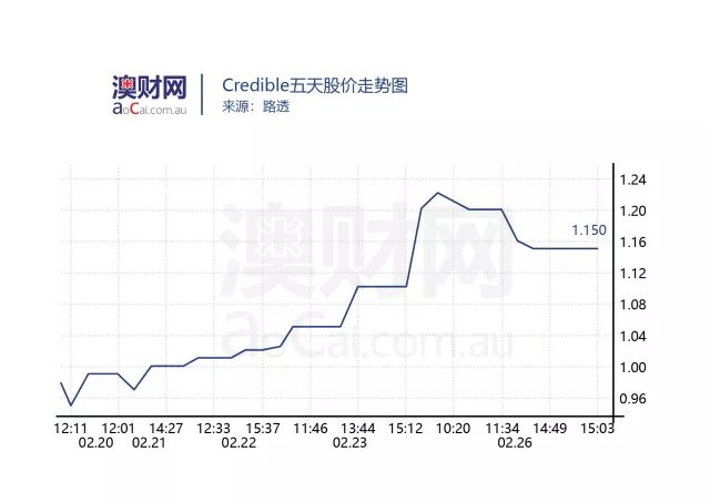 澳股关注 | 学生信贷公司credible财报超预期，业务拓展团队扩大 - 2