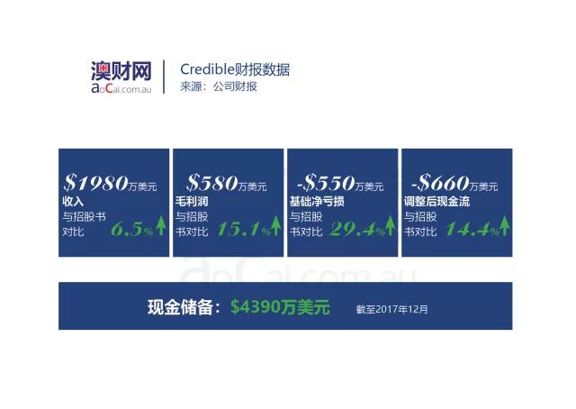 澳股关注 | 学生信贷公司credible财报超预期，业务拓展团队扩大 - 4