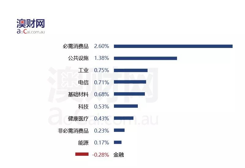 每日澳财 | 澳洲央行副总裁警告全球市场：不要轻视利率风险 - 2