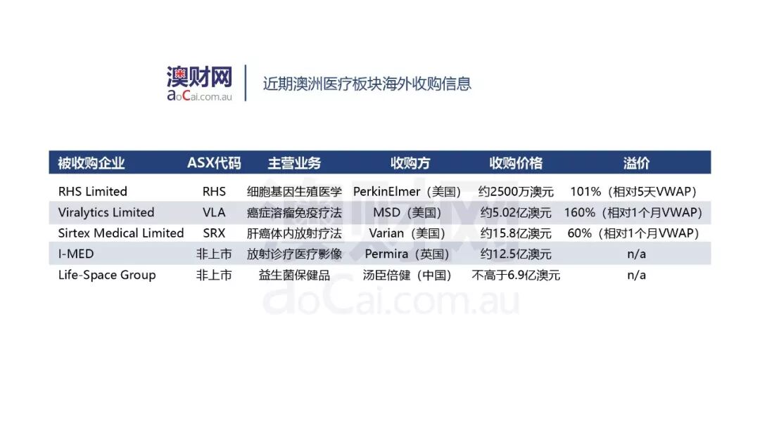 新年伊始澳洲医疗板块频现海外资本收购，生物科技领衔开启新一轮投资浪潮 - 2