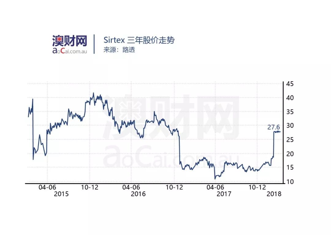 新年伊始澳洲医疗板块频现海外资本收购，生物科技领衔开启新一轮投资浪潮 - 11
