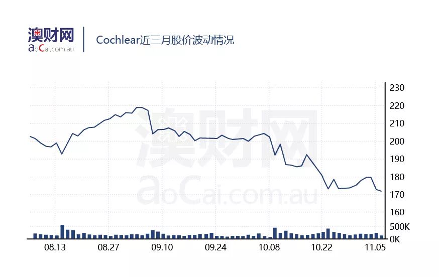 杂音困耳：科利耳（Cochlear）在美遭遇诉讼危机，股价创年内新低 - 3