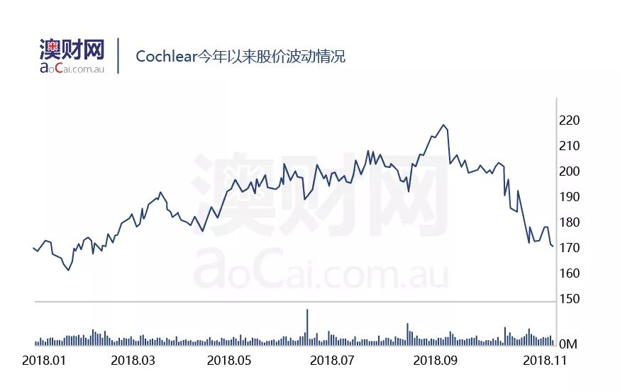 杂音困耳：科利耳（Cochlear）在美遭遇诉讼危机，股价创年内新低 - 7