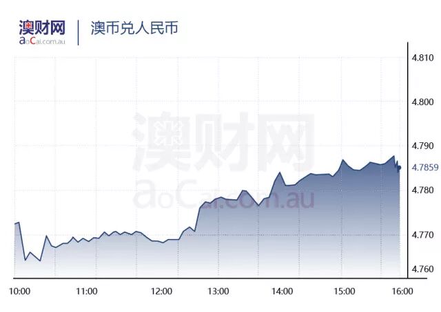 每日澳财 | 澳联储连续21个月按兵不动，维持1.5%的利率不变 - 4