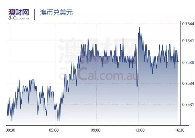 每日澳财 | 澳联储连续21个月按兵不动，维持1.5%的利率不变 - 3
