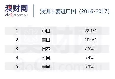 澳财聚焦 | 中美贸易战燃起战火，澳洲能否独善其身？ - 6