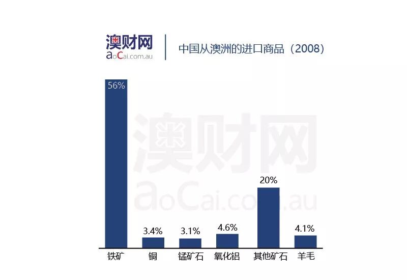 澳财聚焦 | 中美贸易战燃起战火，澳洲能否独善其身？ - 7