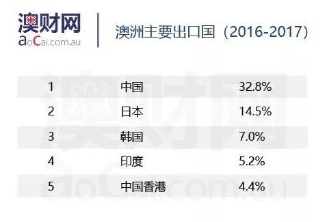 澳财聚焦 | 中美贸易战燃起战火，澳洲能否独善其身？ - 5
