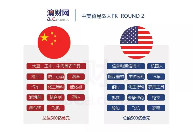澳财聚焦 | 中美贸易战燃起战火，澳洲能否独善其身？ - 2