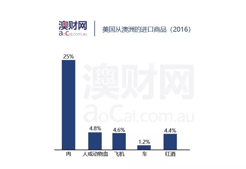 澳财聚焦 | 中美贸易战燃起战火，澳洲能否独善其身？ - 8