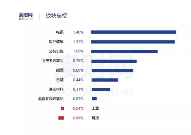 澳财思易说 | 澳大利亚就业最多的行业花落谁家？ - 3
