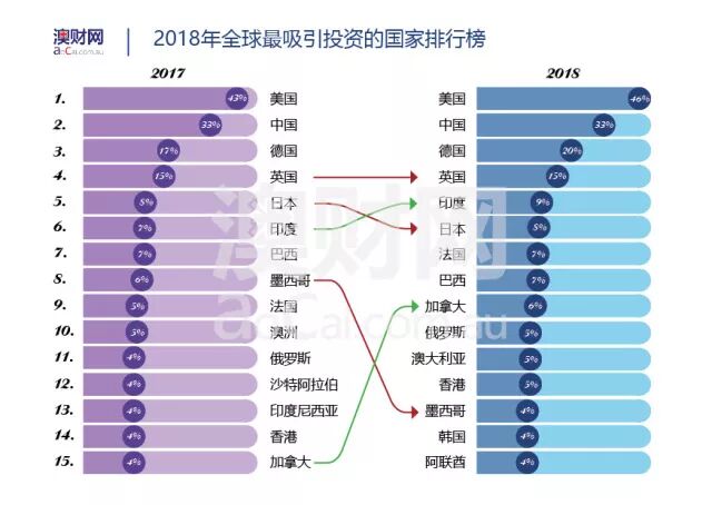 2018年全球具有投资吸引力国家报告出台，澳洲跌破前十位 - 1