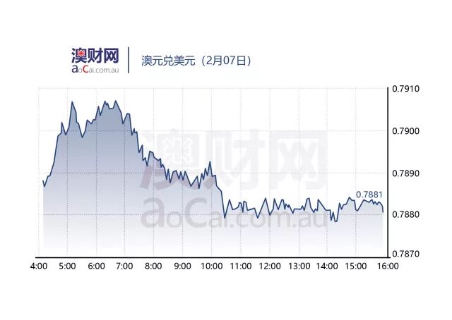 每日澳财（2月7日）| 富国银行“悲剧”唤醒澳洲四大银行 - 3