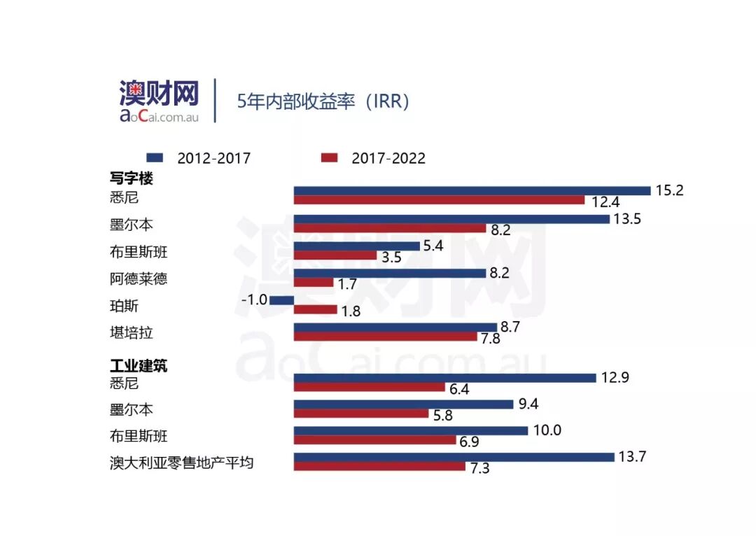 澳洲商业地产收益率预计下滑，但投资价值依然存在 - 2