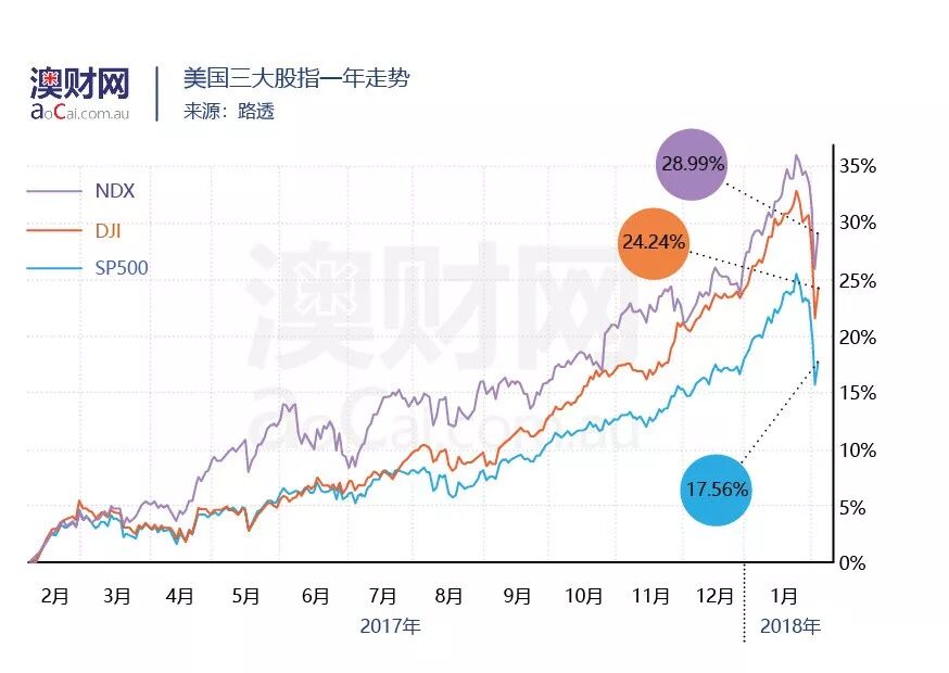 股市“腥风血雨”中世界级富豪超千亿资产蒸发，澳股投资者该如何自保？ - 2