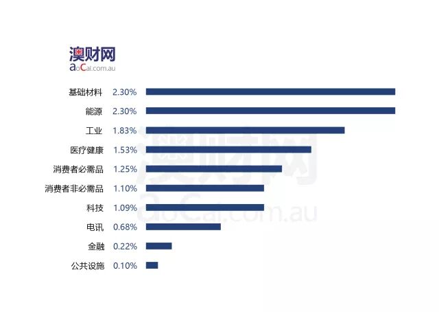 每日澳财（2月7日）| 富国银行“悲剧”唤醒澳洲四大银行 - 2