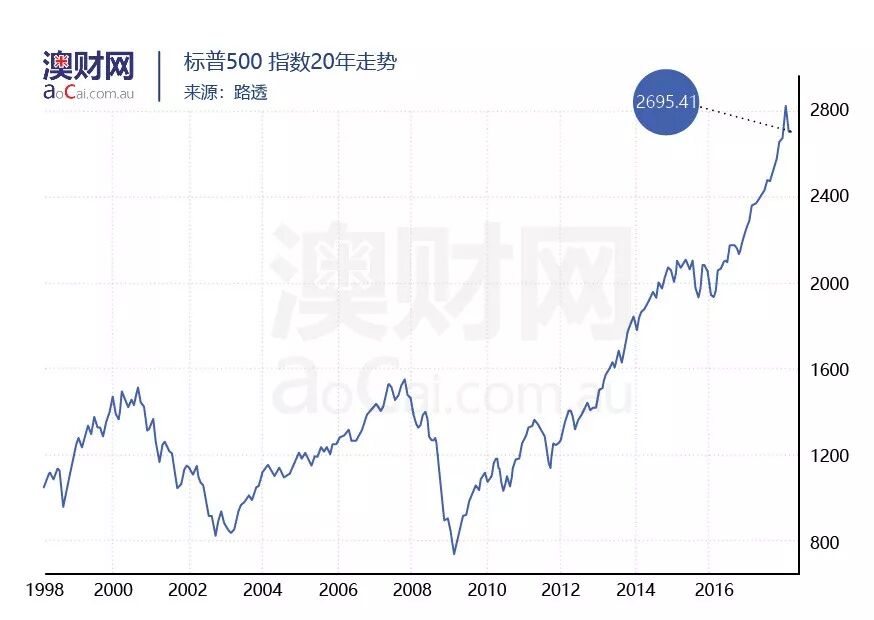 股市“腥风血雨”中世界级富豪超千亿资产蒸发，澳股投资者该如何自保？ - 3