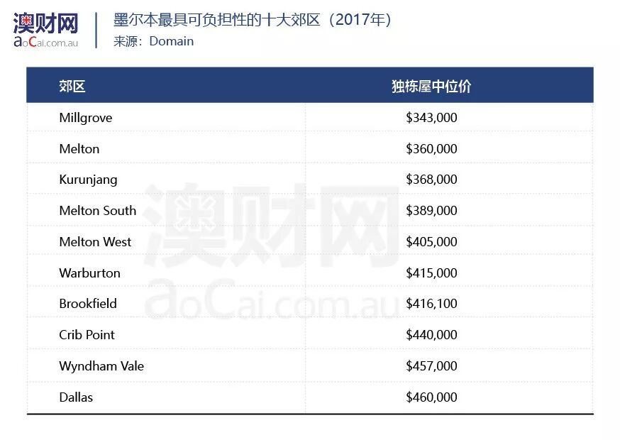 二十年沧桑变迁、墨尔本房价最贵、最便宜、及最受海外人士欢迎郊区一览 - 3