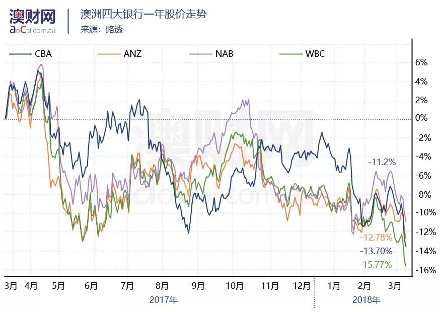 澳洲金融业遭皇家委员会深度调查，问题重重公信力能否顺利重塑？ - 5