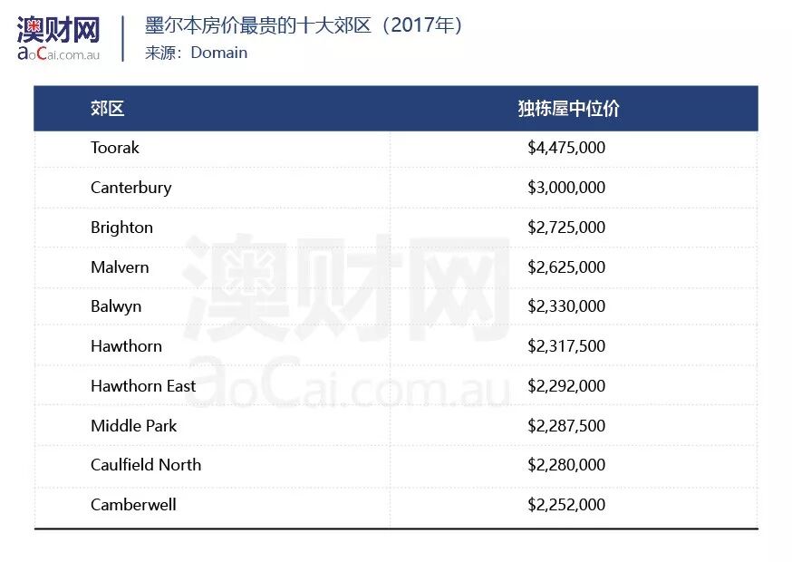 二十年沧桑变迁、墨尔本房价最贵、最便宜、及最受海外人士欢迎郊区一览 - 5