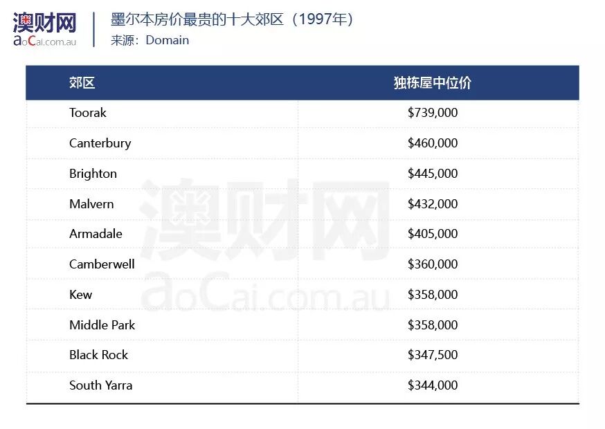 二十年沧桑变迁、墨尔本房价最贵、最便宜、及最受海外人士欢迎郊区一览 - 4