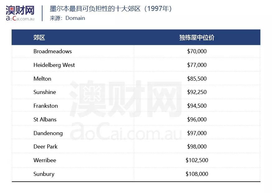 二十年沧桑变迁、墨尔本房价最贵、最便宜、及最受海外人士欢迎郊区一览 - 2