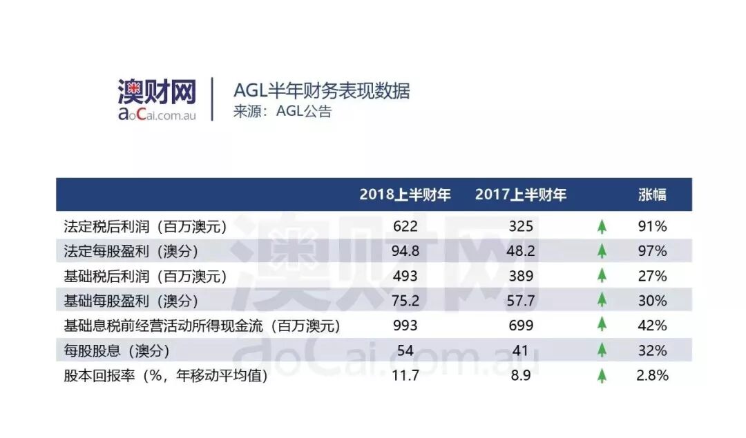 “惶恐滩头说惶恐”，澳洲能源巨头AGL“漂亮”的财报背后，藏着怎样的隐患？ - 2