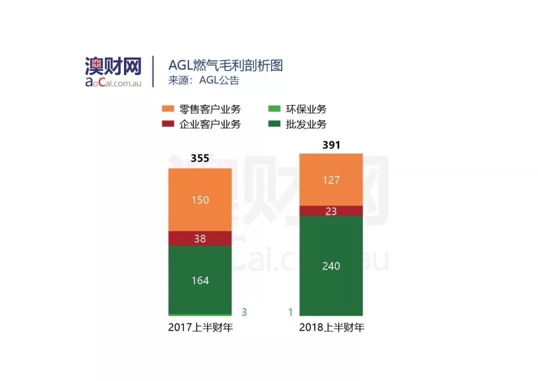 “惶恐滩头说惶恐”，澳洲能源巨头AGL“漂亮”的财报背后，藏着怎样的隐患？ - 4