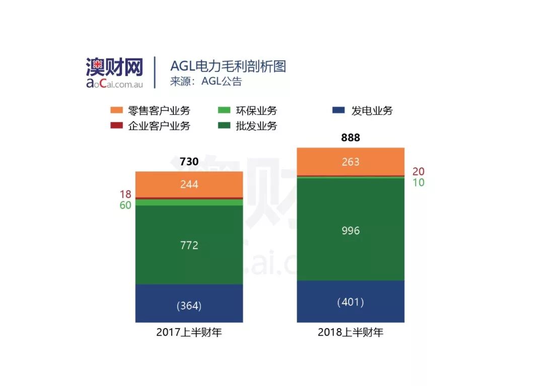 “惶恐滩头说惶恐”，澳洲能源巨头AGL“漂亮”的财报背后，藏着怎样的隐患？ - 3